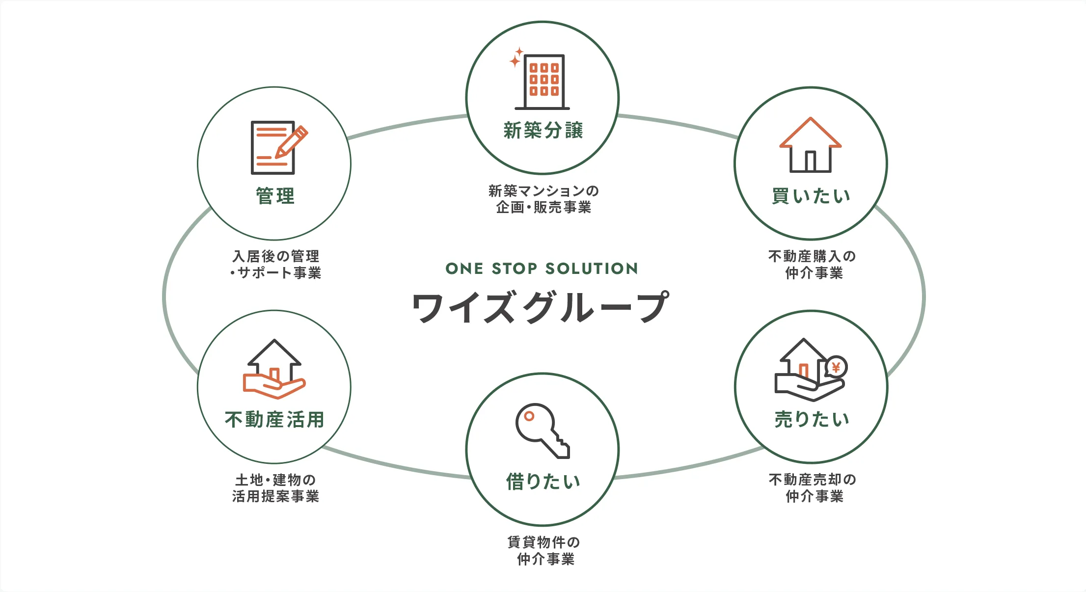 ONE STOP SOLUTION ワイズグループ：新築分譲（新築マンションの企画・販売事業）、買いたい（不動産購入の仲介事業）、売りたい（不動産売却の仲介事業）、借りたい（賃貸物件の仲介事業）、不動産活用（土地・建物の活用提案事業）、管理（入居後の管理・サポート事業）